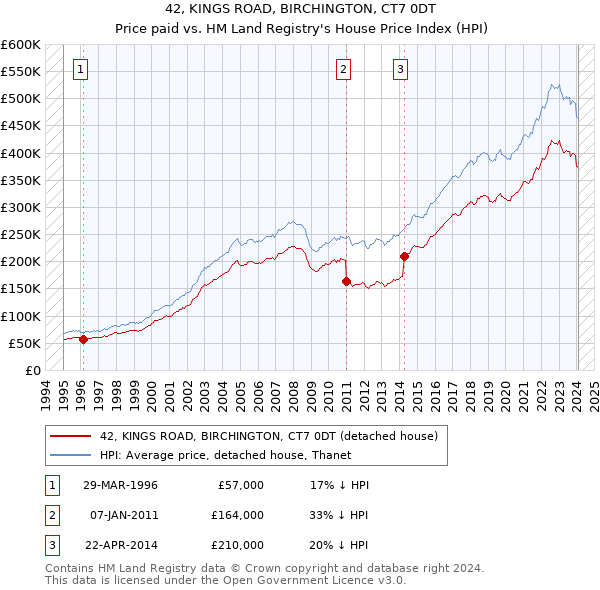 42, KINGS ROAD, BIRCHINGTON, CT7 0DT: Price paid vs HM Land Registry's House Price Index