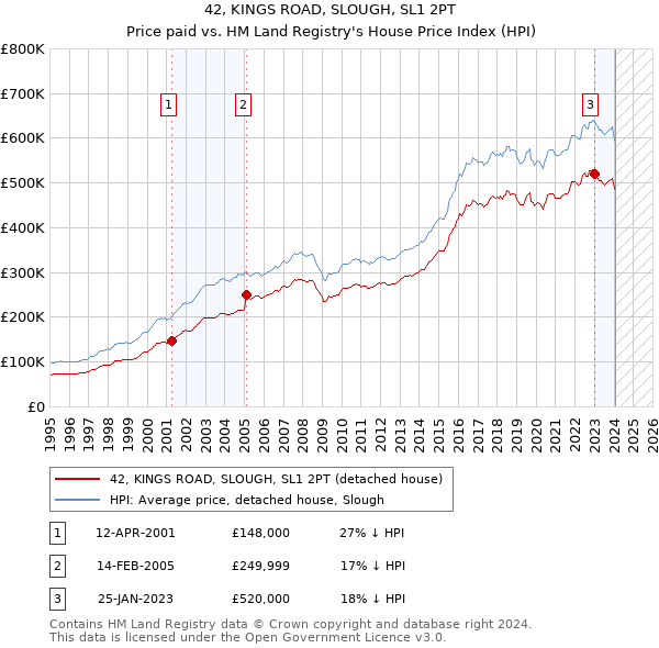 42, KINGS ROAD, SLOUGH, SL1 2PT: Price paid vs HM Land Registry's House Price Index