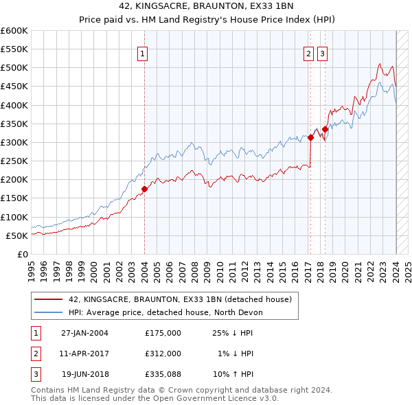 42, KINGSACRE, BRAUNTON, EX33 1BN: Price paid vs HM Land Registry's House Price Index