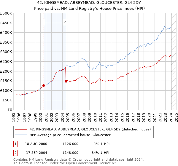42, KINGSMEAD, ABBEYMEAD, GLOUCESTER, GL4 5DY: Price paid vs HM Land Registry's House Price Index