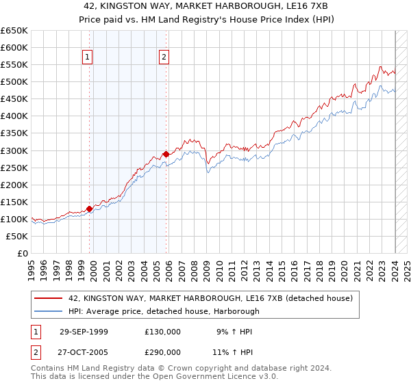 42, KINGSTON WAY, MARKET HARBOROUGH, LE16 7XB: Price paid vs HM Land Registry's House Price Index