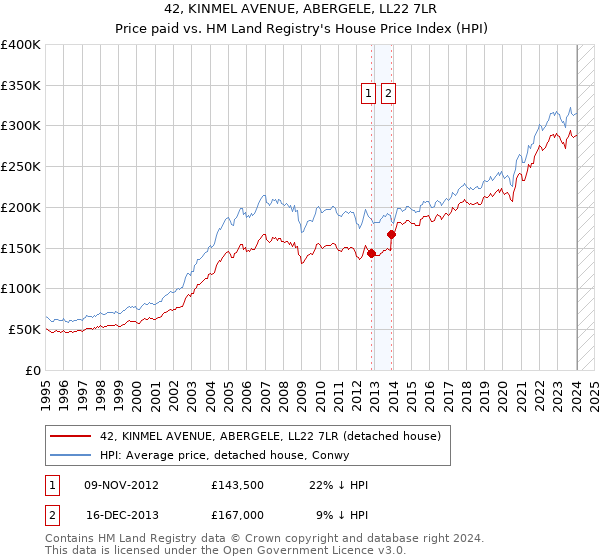 42, KINMEL AVENUE, ABERGELE, LL22 7LR: Price paid vs HM Land Registry's House Price Index