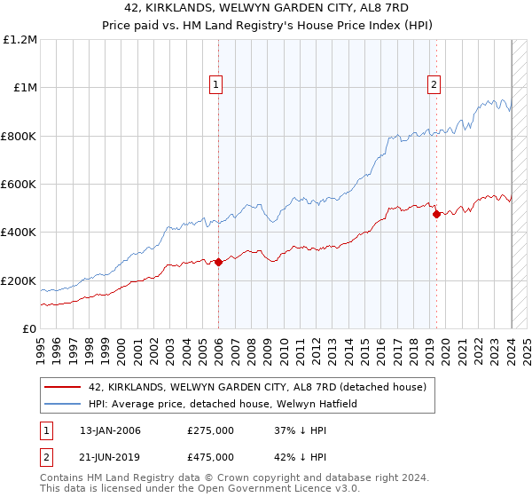 42, KIRKLANDS, WELWYN GARDEN CITY, AL8 7RD: Price paid vs HM Land Registry's House Price Index