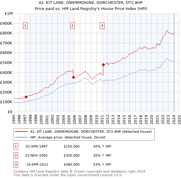 42, KIT LANE, OWERMOIGNE, DORCHESTER, DT2 8HP: Price paid vs HM Land Registry's House Price Index