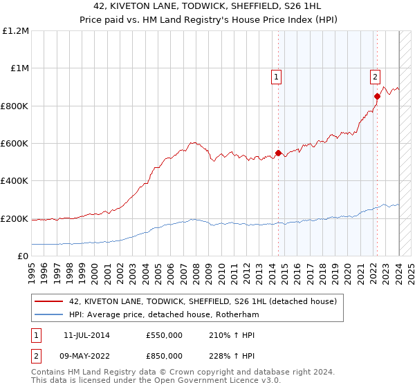 42, KIVETON LANE, TODWICK, SHEFFIELD, S26 1HL: Price paid vs HM Land Registry's House Price Index