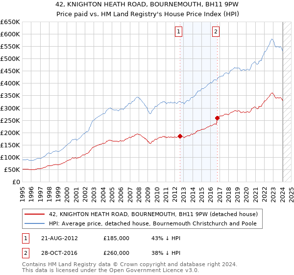 42, KNIGHTON HEATH ROAD, BOURNEMOUTH, BH11 9PW: Price paid vs HM Land Registry's House Price Index