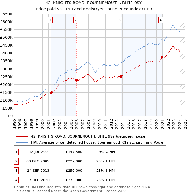 42, KNIGHTS ROAD, BOURNEMOUTH, BH11 9SY: Price paid vs HM Land Registry's House Price Index