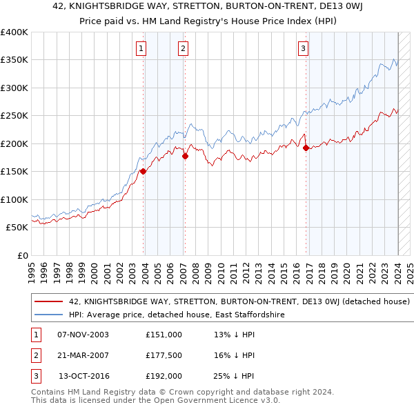 42, KNIGHTSBRIDGE WAY, STRETTON, BURTON-ON-TRENT, DE13 0WJ: Price paid vs HM Land Registry's House Price Index