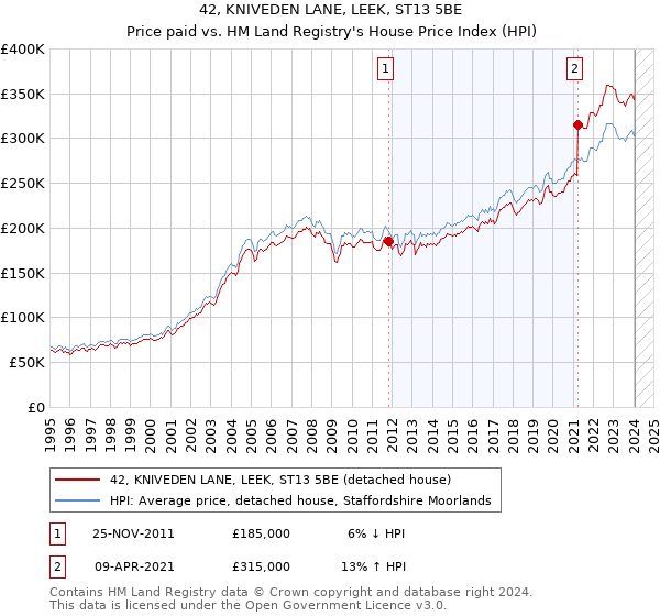 42, KNIVEDEN LANE, LEEK, ST13 5BE: Price paid vs HM Land Registry's House Price Index