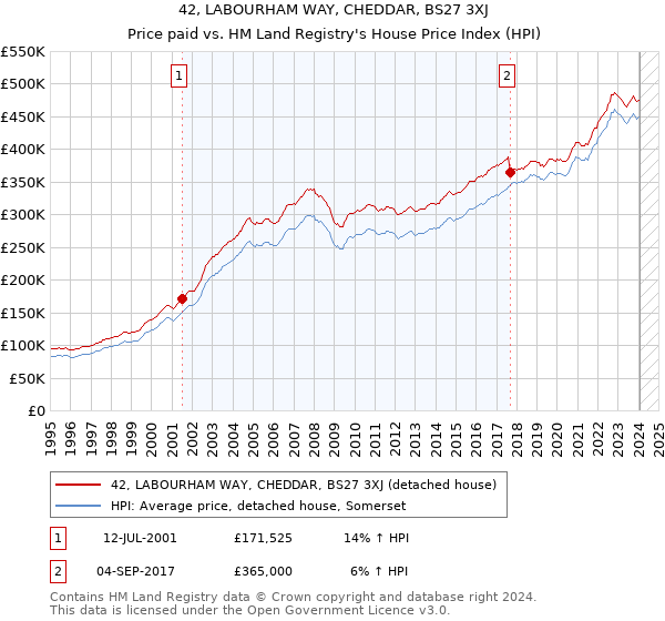 42, LABOURHAM WAY, CHEDDAR, BS27 3XJ: Price paid vs HM Land Registry's House Price Index