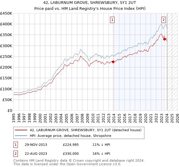 42, LABURNUM GROVE, SHREWSBURY, SY1 2UT: Price paid vs HM Land Registry's House Price Index
