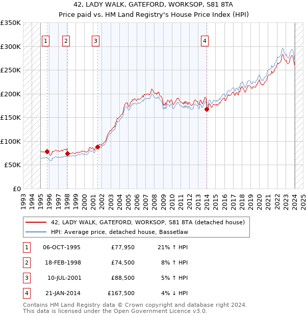 42, LADY WALK, GATEFORD, WORKSOP, S81 8TA: Price paid vs HM Land Registry's House Price Index