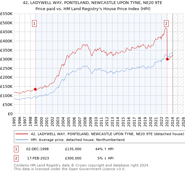 42, LADYWELL WAY, PONTELAND, NEWCASTLE UPON TYNE, NE20 9TE: Price paid vs HM Land Registry's House Price Index