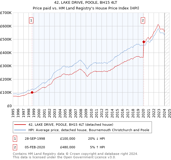 42, LAKE DRIVE, POOLE, BH15 4LT: Price paid vs HM Land Registry's House Price Index