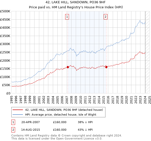 42, LAKE HILL, SANDOWN, PO36 9HF: Price paid vs HM Land Registry's House Price Index