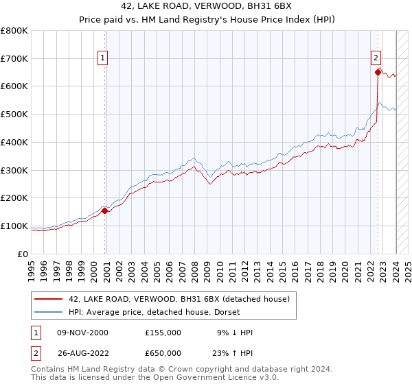 42, LAKE ROAD, VERWOOD, BH31 6BX: Price paid vs HM Land Registry's House Price Index