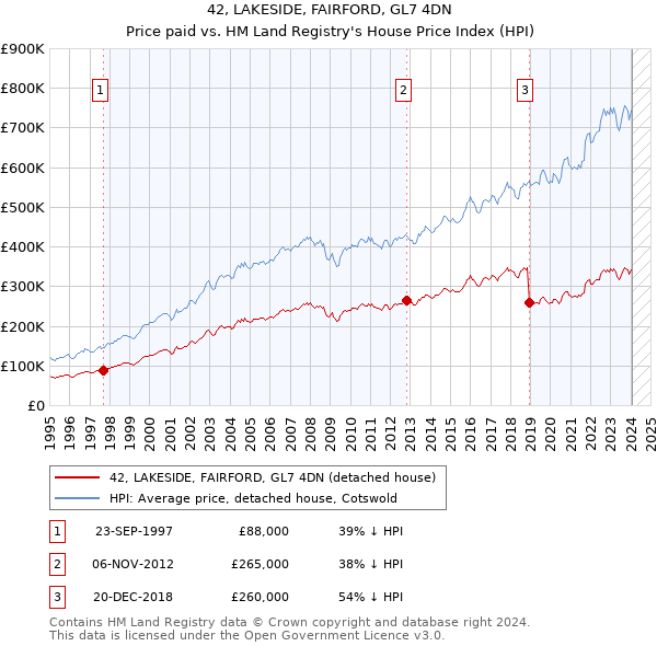 42, LAKESIDE, FAIRFORD, GL7 4DN: Price paid vs HM Land Registry's House Price Index