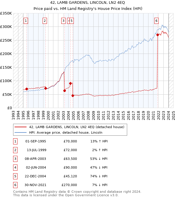 42, LAMB GARDENS, LINCOLN, LN2 4EQ: Price paid vs HM Land Registry's House Price Index