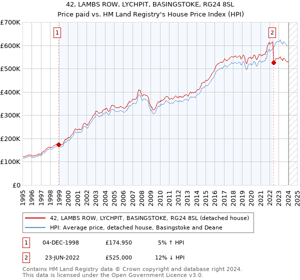 42, LAMBS ROW, LYCHPIT, BASINGSTOKE, RG24 8SL: Price paid vs HM Land Registry's House Price Index