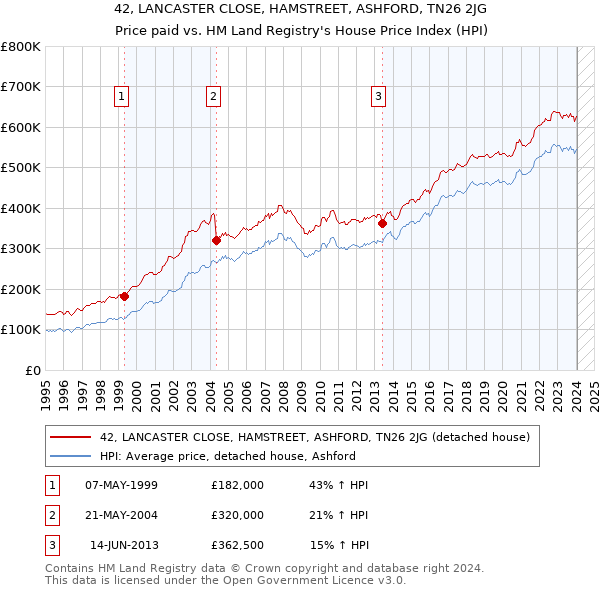 42, LANCASTER CLOSE, HAMSTREET, ASHFORD, TN26 2JG: Price paid vs HM Land Registry's House Price Index