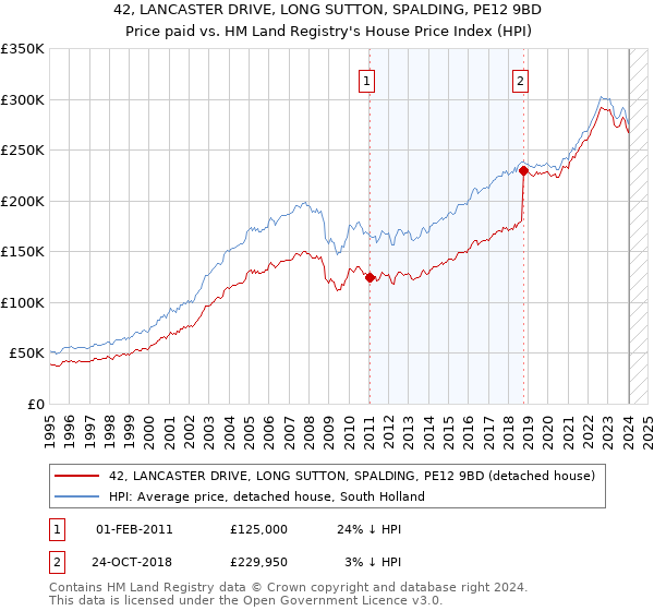42, LANCASTER DRIVE, LONG SUTTON, SPALDING, PE12 9BD: Price paid vs HM Land Registry's House Price Index