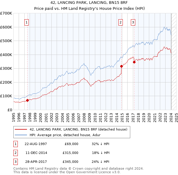 42, LANCING PARK, LANCING, BN15 8RF: Price paid vs HM Land Registry's House Price Index