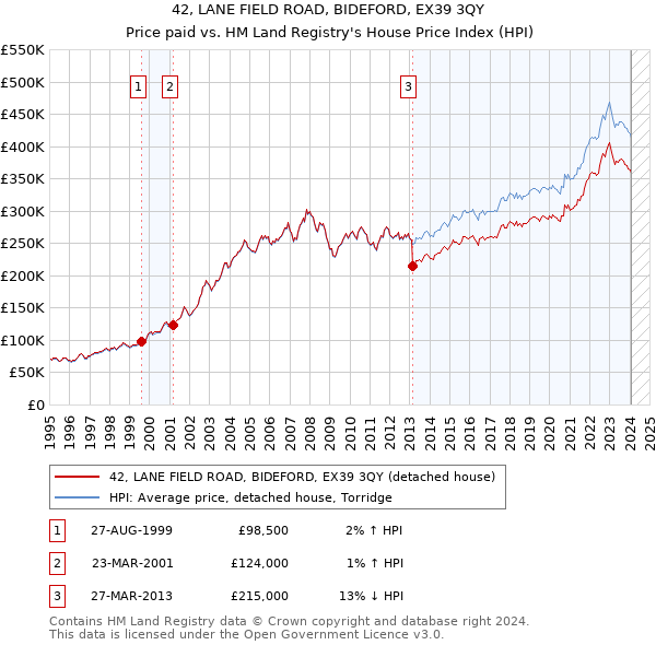 42, LANE FIELD ROAD, BIDEFORD, EX39 3QY: Price paid vs HM Land Registry's House Price Index
