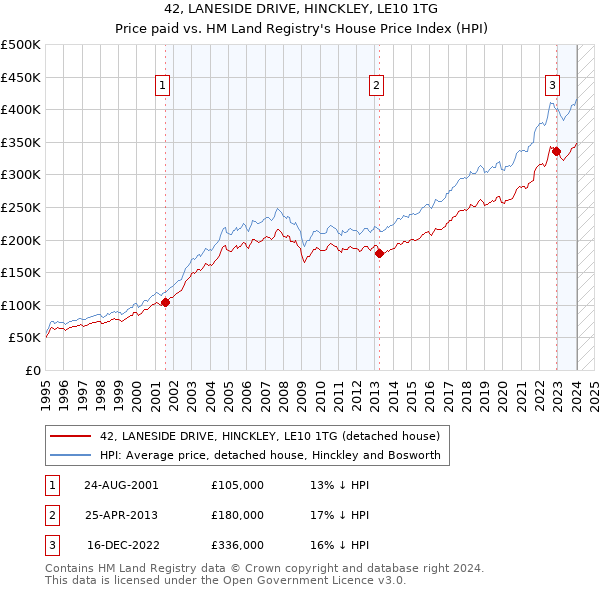 42, LANESIDE DRIVE, HINCKLEY, LE10 1TG: Price paid vs HM Land Registry's House Price Index