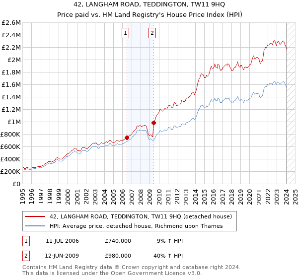 42, LANGHAM ROAD, TEDDINGTON, TW11 9HQ: Price paid vs HM Land Registry's House Price Index