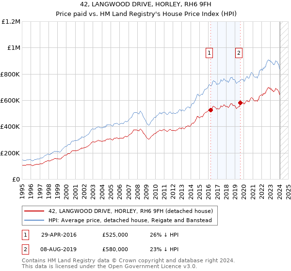 42, LANGWOOD DRIVE, HORLEY, RH6 9FH: Price paid vs HM Land Registry's House Price Index