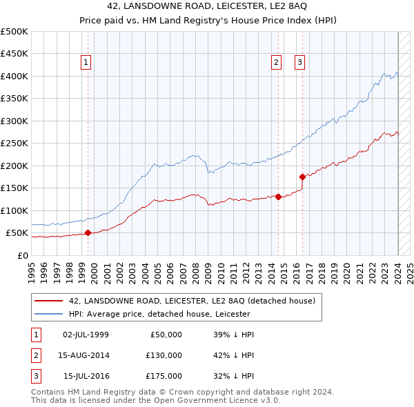 42, LANSDOWNE ROAD, LEICESTER, LE2 8AQ: Price paid vs HM Land Registry's House Price Index