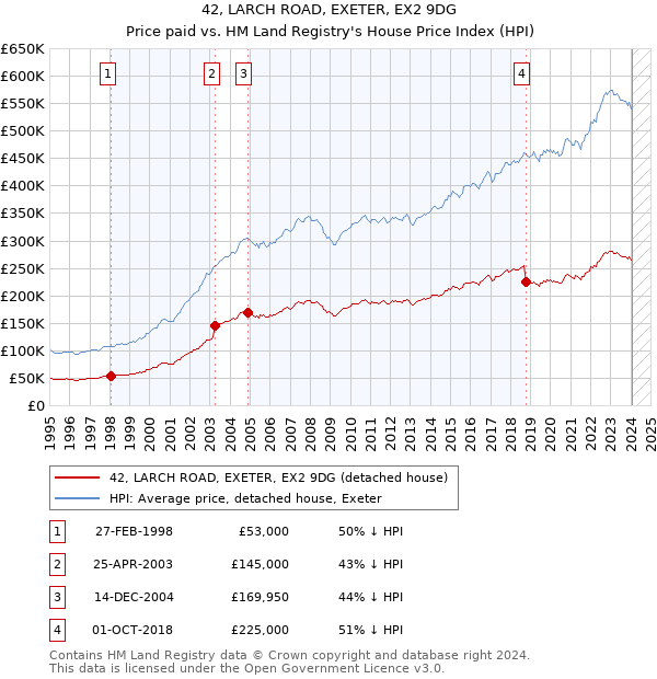 42, LARCH ROAD, EXETER, EX2 9DG: Price paid vs HM Land Registry's House Price Index