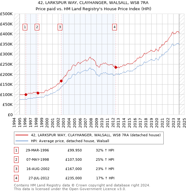 42, LARKSPUR WAY, CLAYHANGER, WALSALL, WS8 7RA: Price paid vs HM Land Registry's House Price Index