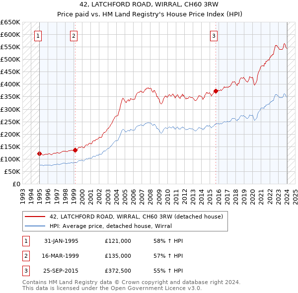 42, LATCHFORD ROAD, WIRRAL, CH60 3RW: Price paid vs HM Land Registry's House Price Index