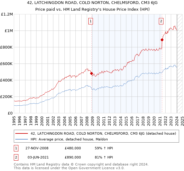 42, LATCHINGDON ROAD, COLD NORTON, CHELMSFORD, CM3 6JG: Price paid vs HM Land Registry's House Price Index