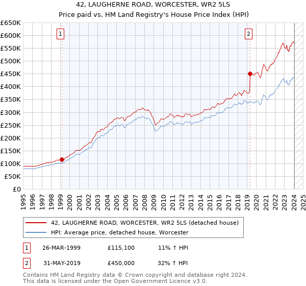 42, LAUGHERNE ROAD, WORCESTER, WR2 5LS: Price paid vs HM Land Registry's House Price Index