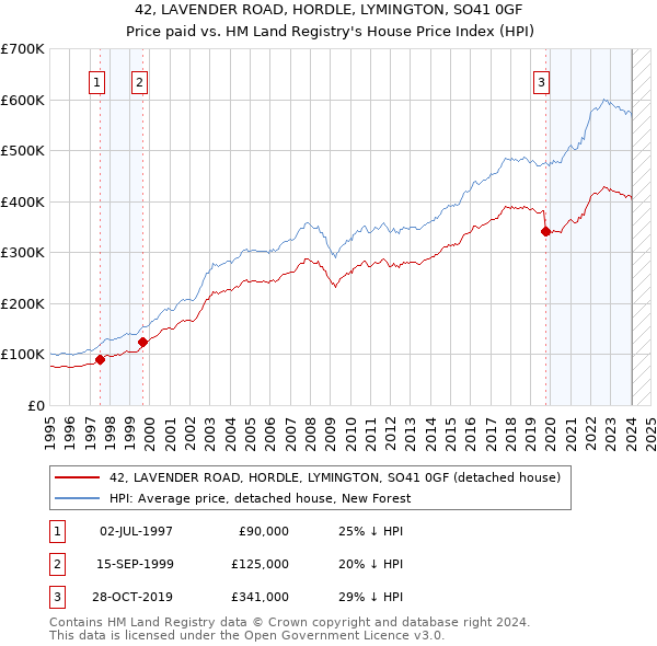 42, LAVENDER ROAD, HORDLE, LYMINGTON, SO41 0GF: Price paid vs HM Land Registry's House Price Index