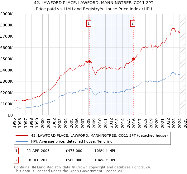 42, LAWFORD PLACE, LAWFORD, MANNINGTREE, CO11 2PT: Price paid vs HM Land Registry's House Price Index