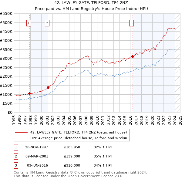 42, LAWLEY GATE, TELFORD, TF4 2NZ: Price paid vs HM Land Registry's House Price Index