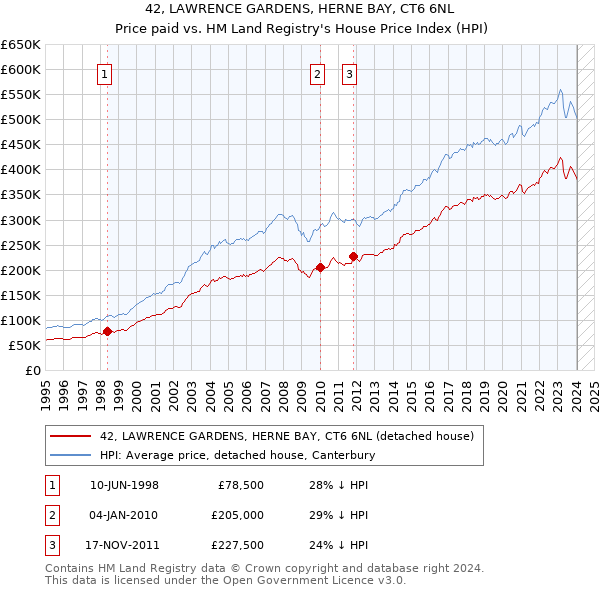 42, LAWRENCE GARDENS, HERNE BAY, CT6 6NL: Price paid vs HM Land Registry's House Price Index