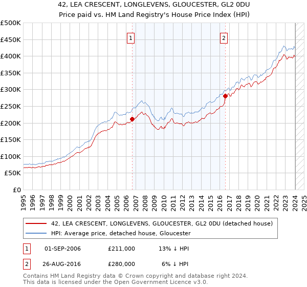 42, LEA CRESCENT, LONGLEVENS, GLOUCESTER, GL2 0DU: Price paid vs HM Land Registry's House Price Index