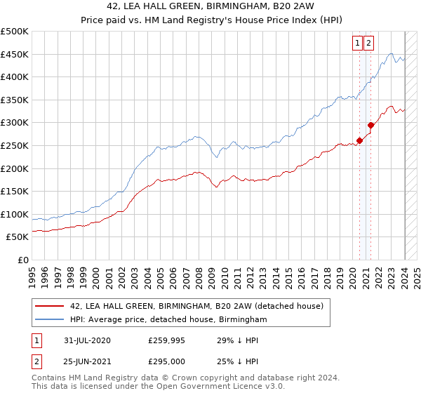 42, LEA HALL GREEN, BIRMINGHAM, B20 2AW: Price paid vs HM Land Registry's House Price Index