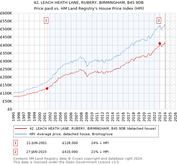 42, LEACH HEATH LANE, RUBERY, BIRMINGHAM, B45 9DB: Price paid vs HM Land Registry's House Price Index