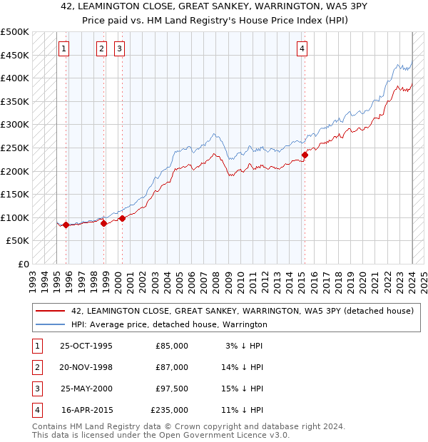 42, LEAMINGTON CLOSE, GREAT SANKEY, WARRINGTON, WA5 3PY: Price paid vs HM Land Registry's House Price Index