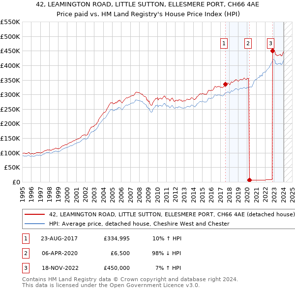 42, LEAMINGTON ROAD, LITTLE SUTTON, ELLESMERE PORT, CH66 4AE: Price paid vs HM Land Registry's House Price Index