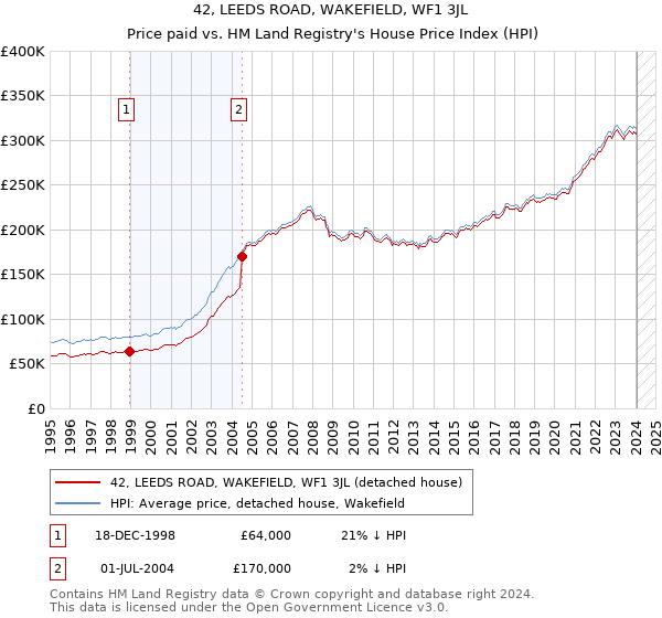 42, LEEDS ROAD, WAKEFIELD, WF1 3JL: Price paid vs HM Land Registry's House Price Index