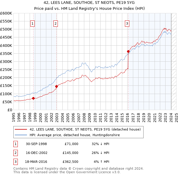 42, LEES LANE, SOUTHOE, ST NEOTS, PE19 5YG: Price paid vs HM Land Registry's House Price Index