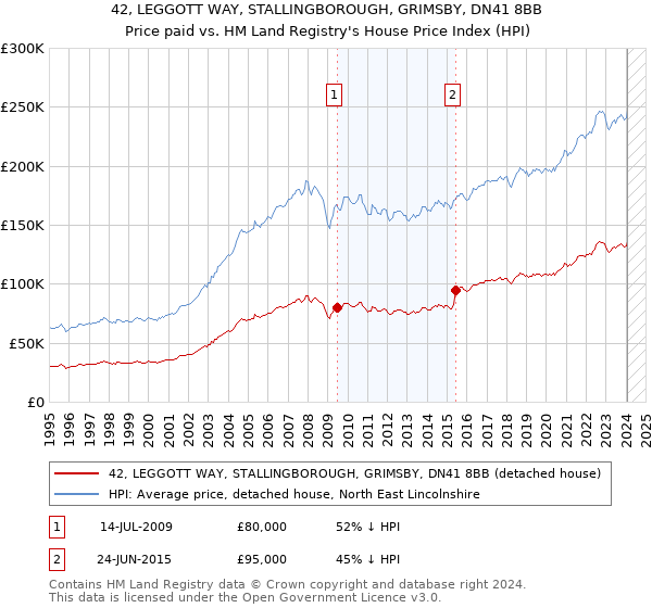 42, LEGGOTT WAY, STALLINGBOROUGH, GRIMSBY, DN41 8BB: Price paid vs HM Land Registry's House Price Index