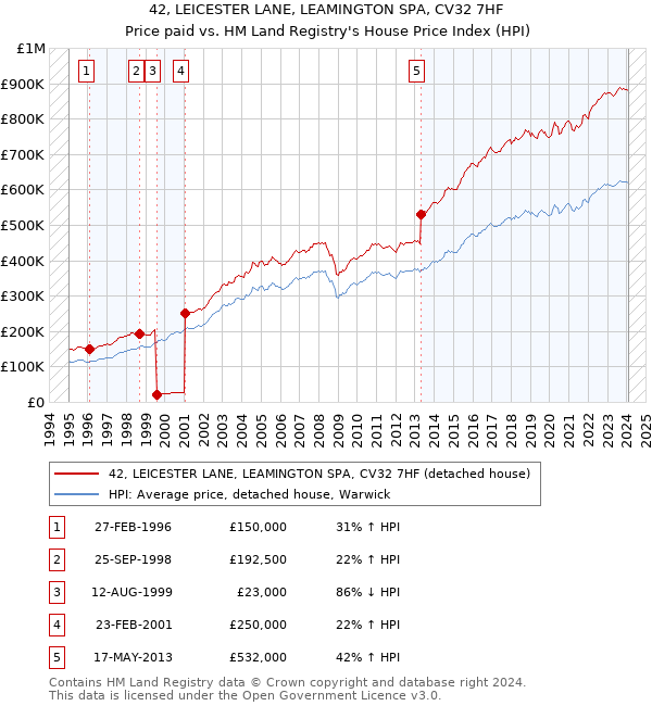 42, LEICESTER LANE, LEAMINGTON SPA, CV32 7HF: Price paid vs HM Land Registry's House Price Index