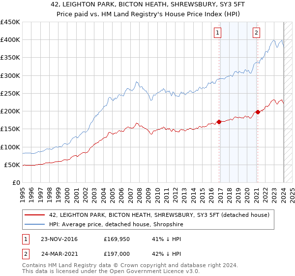 42, LEIGHTON PARK, BICTON HEATH, SHREWSBURY, SY3 5FT: Price paid vs HM Land Registry's House Price Index